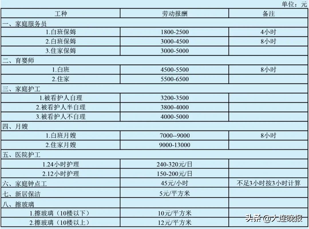 大连工资4000块钱咋样,大连6000左右的工资