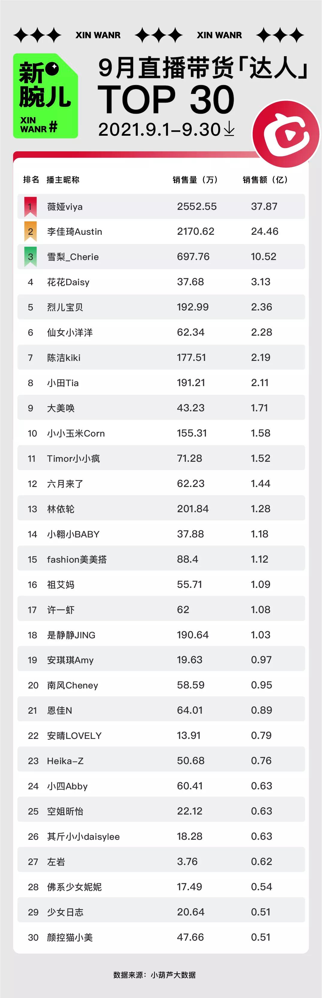 9月去水带货榜|薇娅、李佳琦带货62亿；辛选主播撑起快手半边天