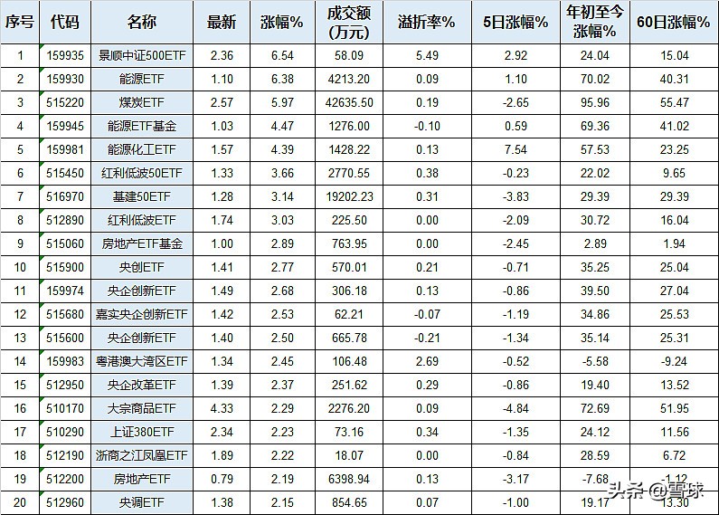 涨超15%近一月最牛的etf盘点,今年来涨幅最高的etf排名