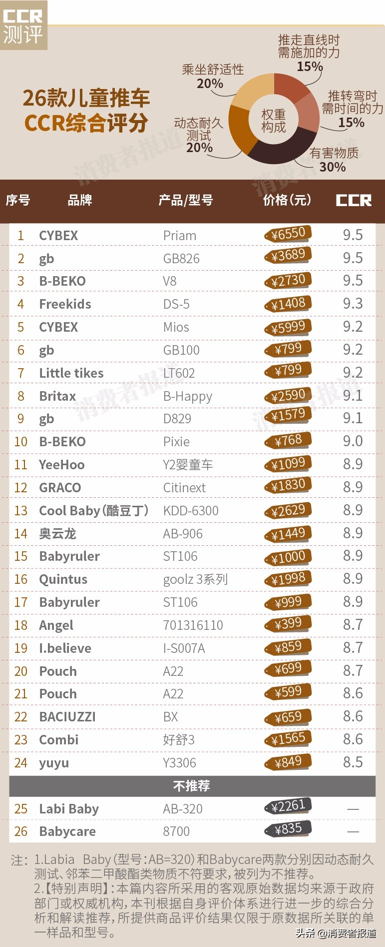 推车婴儿0-6岁评价,婴儿推车6个月测评