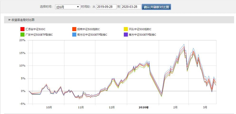 2021中证500指数基金哪个适合定投,中证500指数基金16117