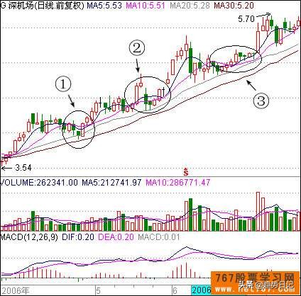 20种股票买卖方法「八」:10日均线卖股法