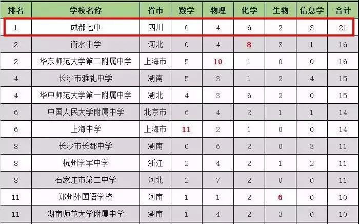 四川成都七中全国排名,成都七中为什么叫最牛高中