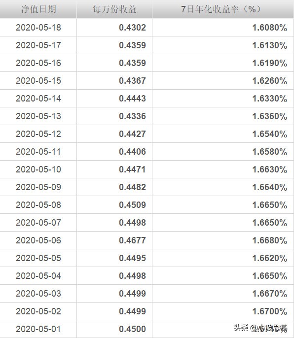 余额宝收益下跌趋势,余额宝收益再跌稳健理财更吃香