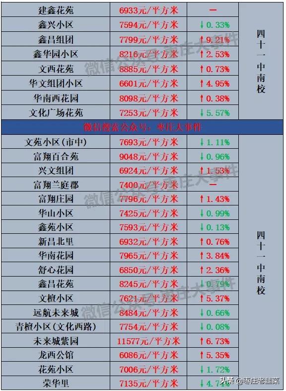 枣庄市中区房价会暴跌么,枣庄房价一般多少钱一平