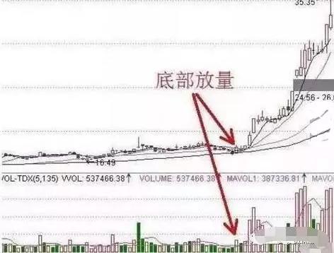 如何从成交量看主力意图,成交量精准找买点