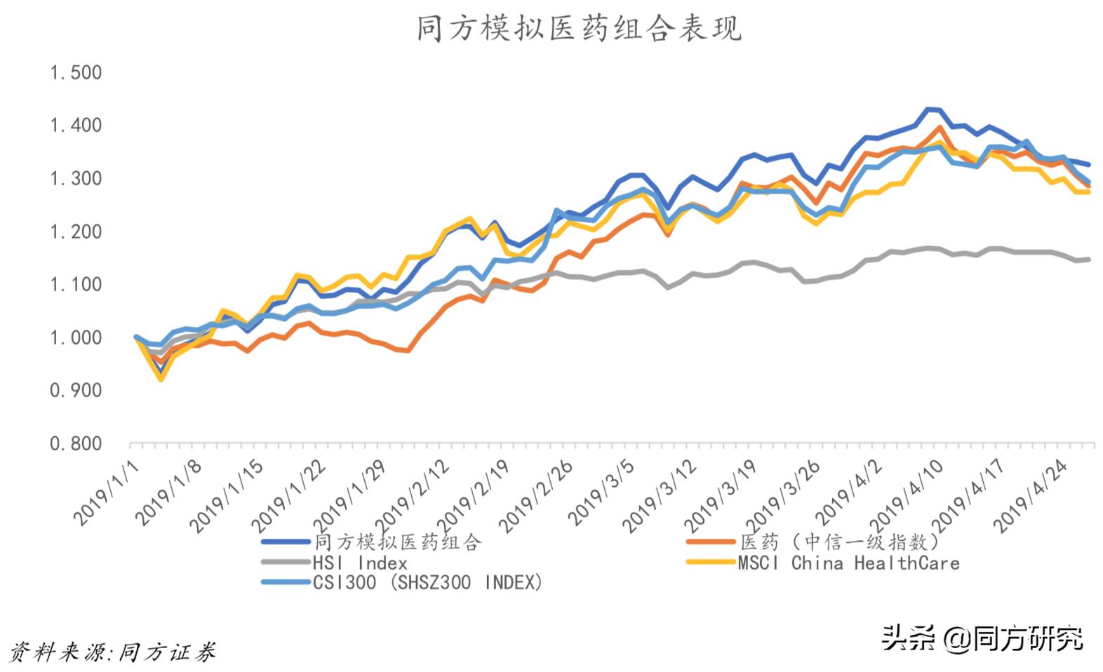 【医药行业周报20190426】集采进展超预期