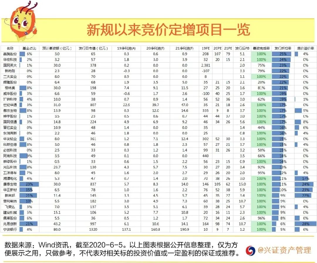 定增流程及定增价,定增方案与股价