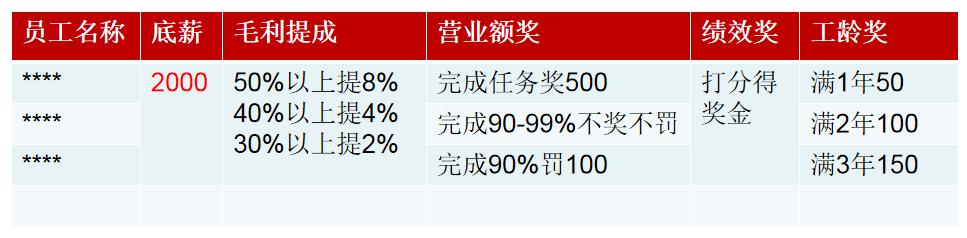 药房员工工资一般多少钱一个月,药店员工工资与福利