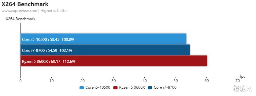 酷睿i510400f对比i78700,酷睿i5-9400排名