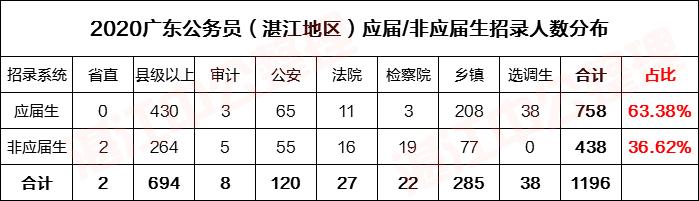 湛江公务员考试条件公示,省考湛江公务员岗位2020