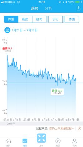 为什么体脂秤误差很大,家用体脂秤是否有参考性