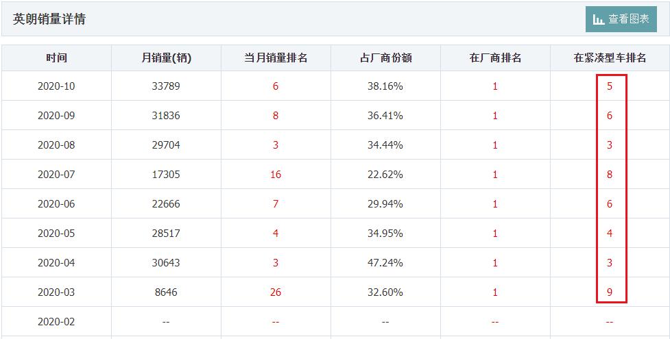 月销量过万的车别克,2022年别克英朗销量排行榜