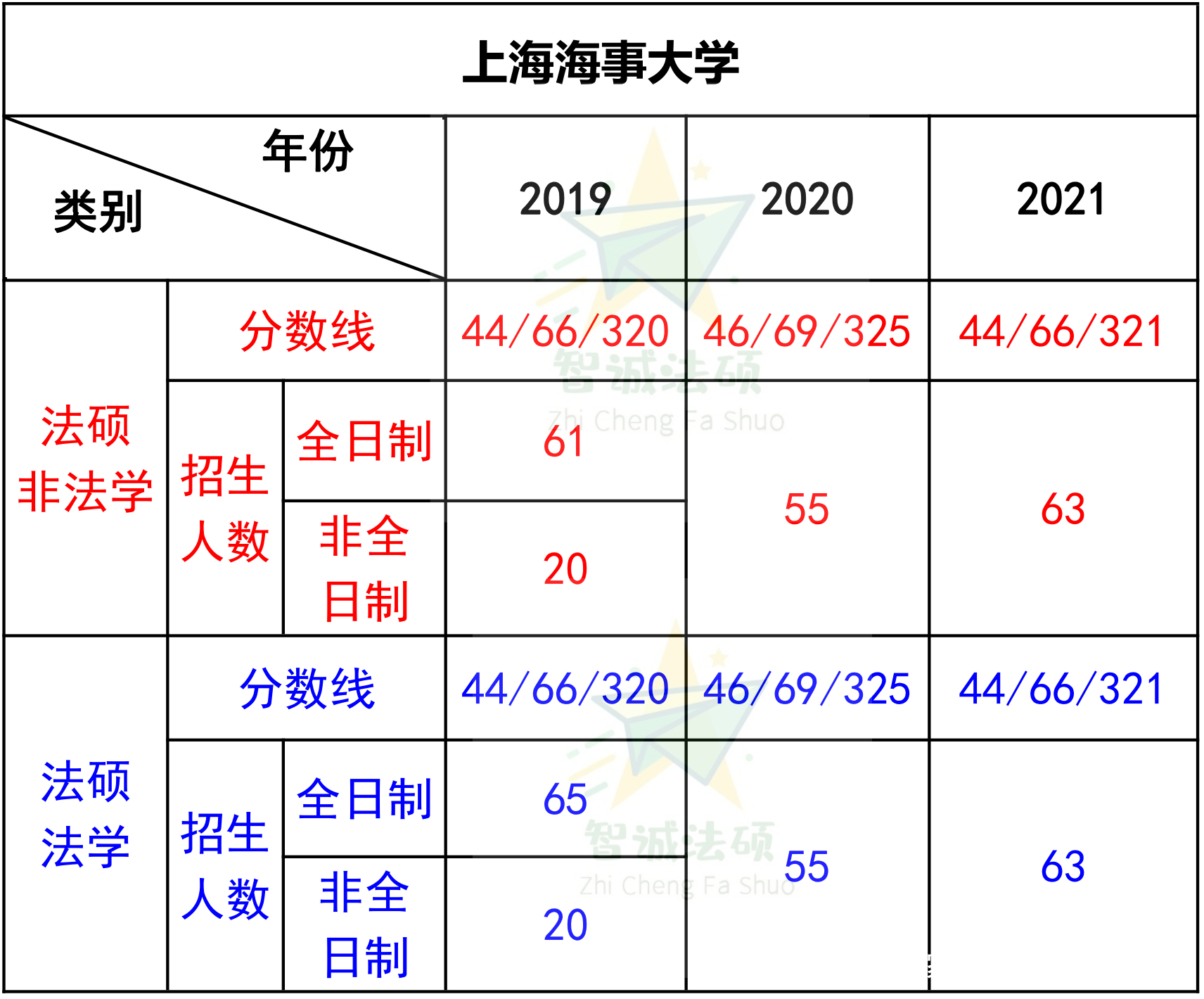 「上海地区」法硕择校必看篇章