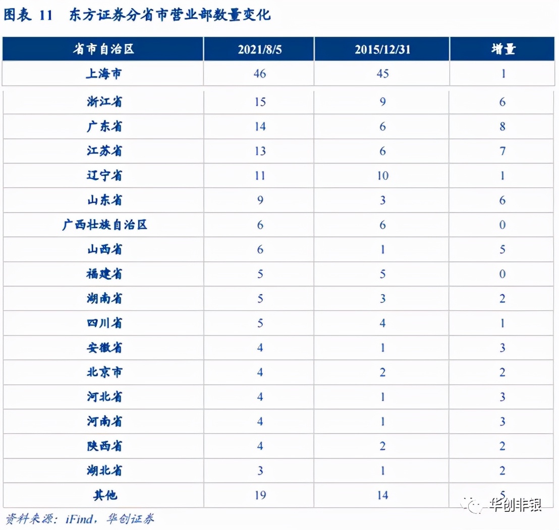 东方证券600958能回到最高价位吗,财富管理新风口下的机会
