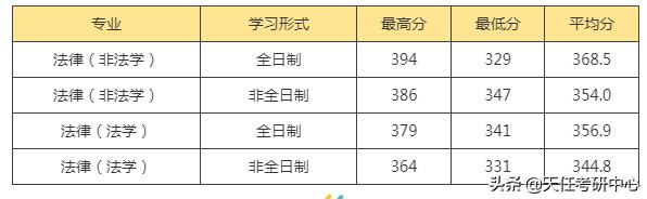 211高校！苏州大学法硕好考吗？来看近2年考情分析