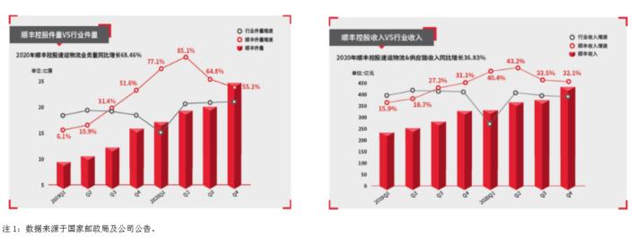 顺丰2023年度营收,顺丰营收和净利润2023