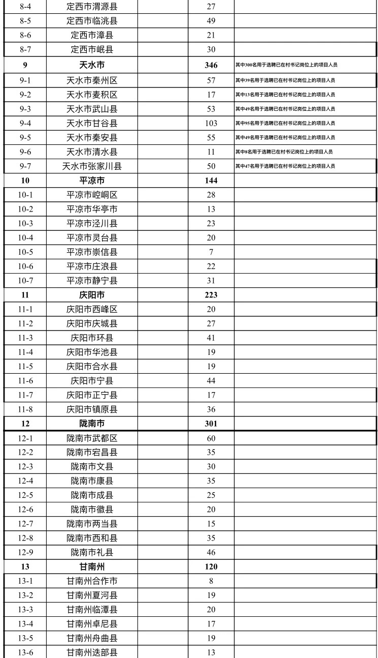 甘肃省招聘专职村党组织书记公告,甘肃省行政村专职党组织书记笔试