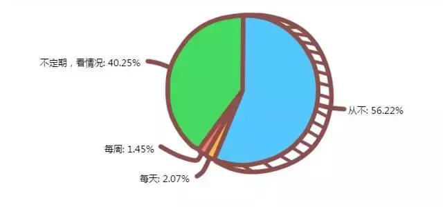 大学生调查的问题有哪些,大学生行为调研报告