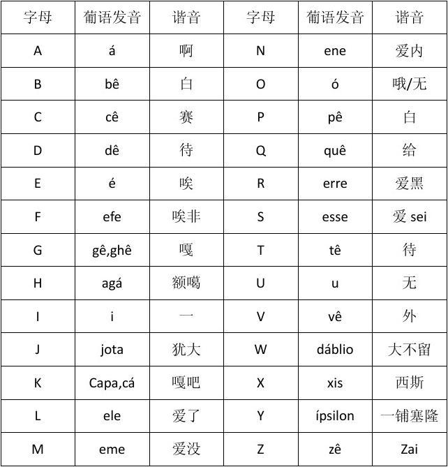 学西班牙语和葡萄牙语哪个简单,乌鲁木齐学葡萄牙语