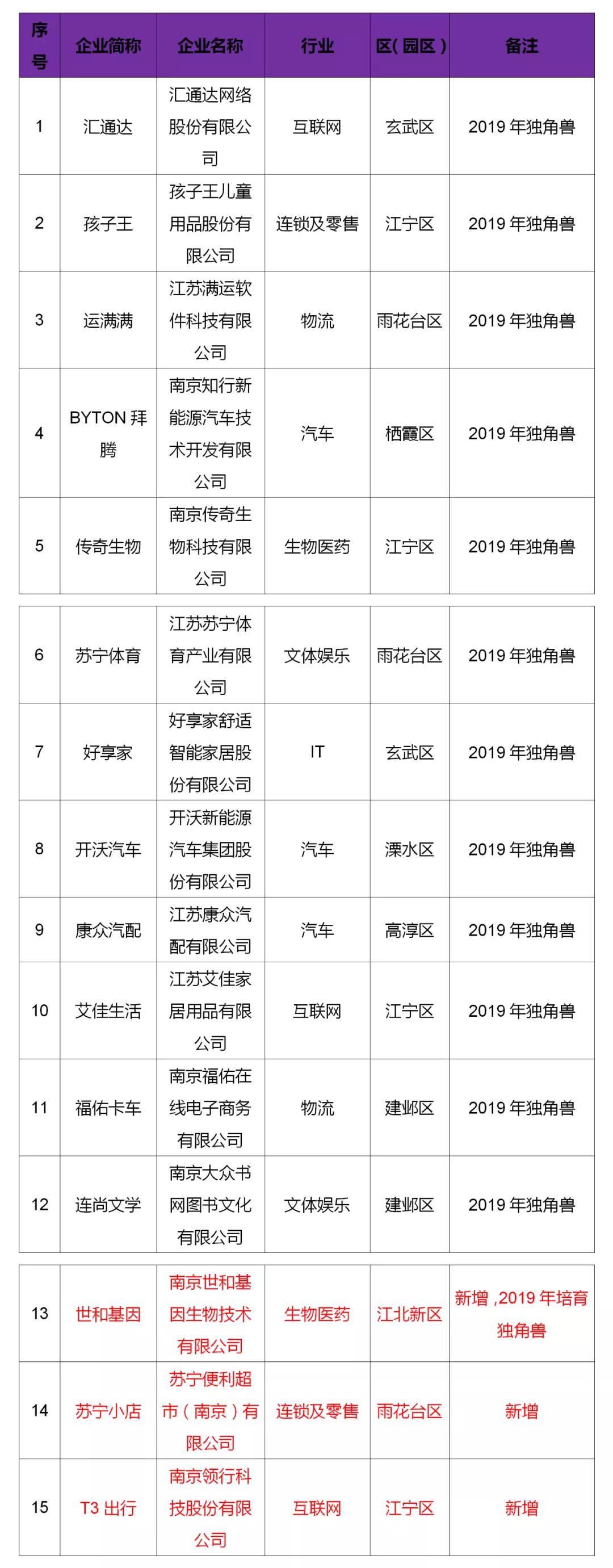 2023南京独角兽瞪羚榜单,独角兽瞪羚