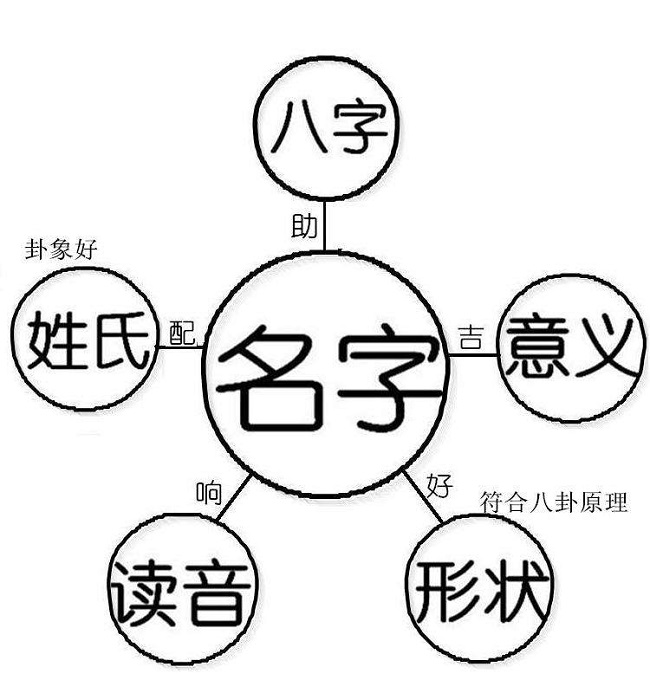 如何取名字有什么讲究,姓名带父母字