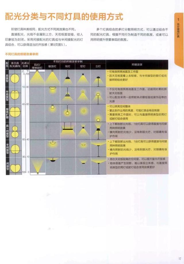 经典的照明设计,照明设计最简单的方法