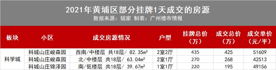 恐慌入市广州二手房成交量飙升,广州这两天二手房成交量如何