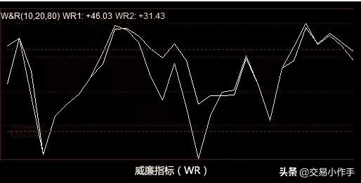 巧用wr指标,wr指标选牛股