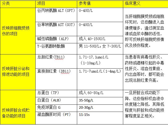 转氨酶正常了彩超提示肝损伤,哪种转氨酶高说明肝损伤严重