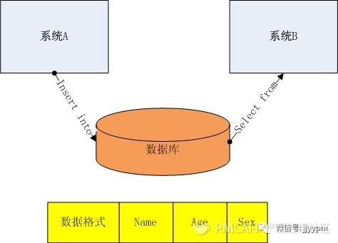 系统间数据对接传输，产品经理视角万字总结：接口、MQ……
