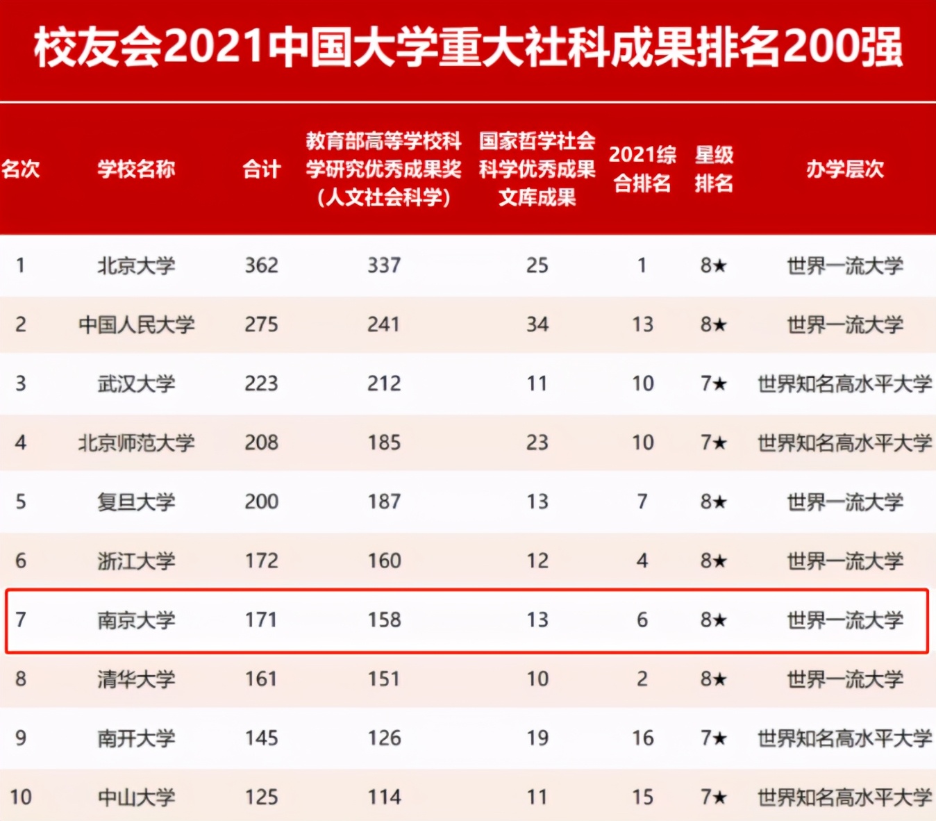 这才是硬实力！*京大南**学究竟有多强？一系列权威榜单告诉你答案！