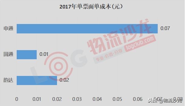 三通一平的利润,开三通一达快递代收点需要多少钱