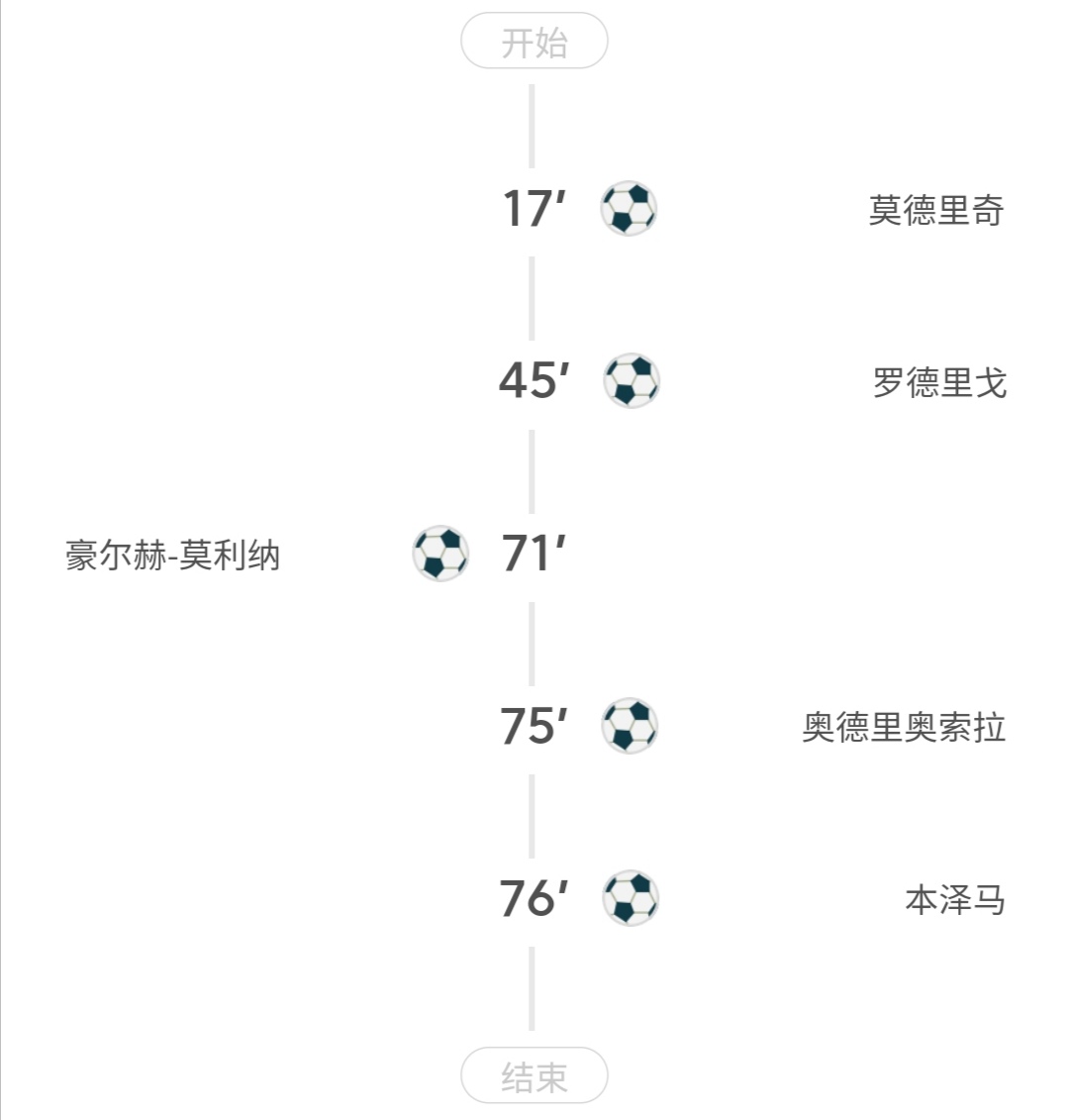 欧冠和英超西甲比分对阵表,德甲英超西甲世界杯