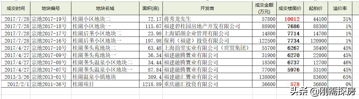 福州土拍楼面价大跌实际情况如何,福州土拍202007