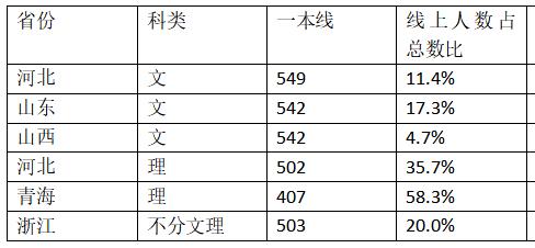 北服招生政策的的问题分析