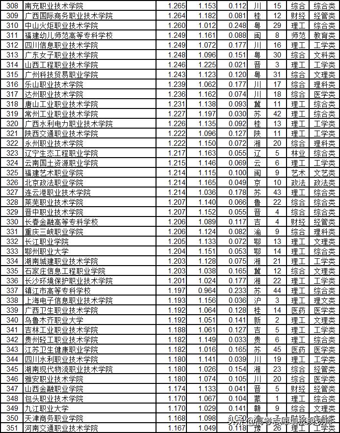 武书连2020高职高专升本率排行,武书连2017山东高职高专排行榜