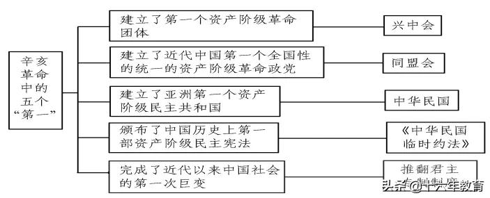 高考历史必背知识点辛亥革命,辛亥革命历史中考题