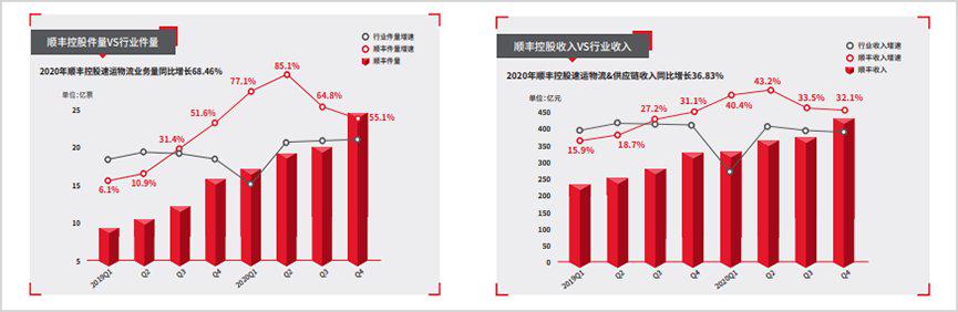 顺丰护城河,顺丰一个片区有多大