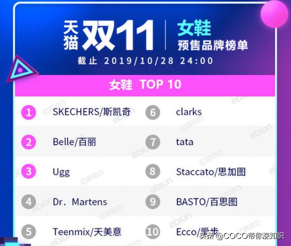 天猫双11类目排行榜2020,2021天猫双11各类目排行榜