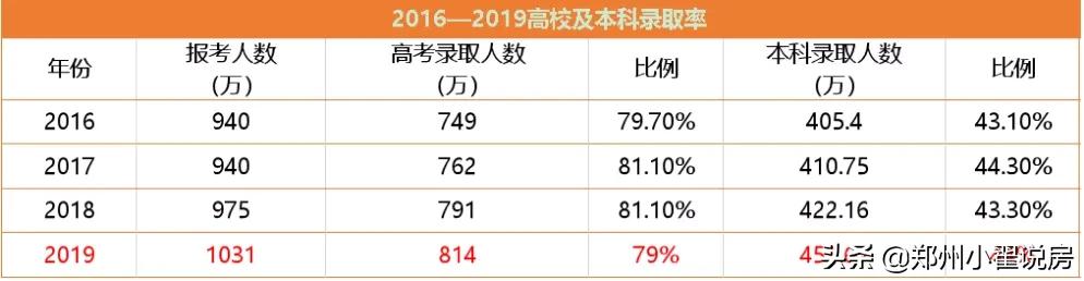 郑州普高率,郑州普高一本率