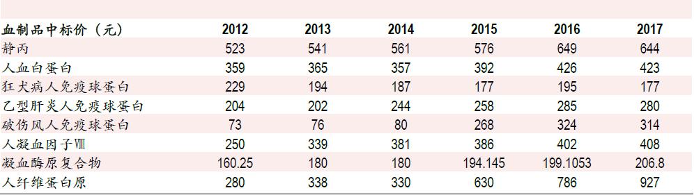 源于人血的“救命药”行业，了解下？
