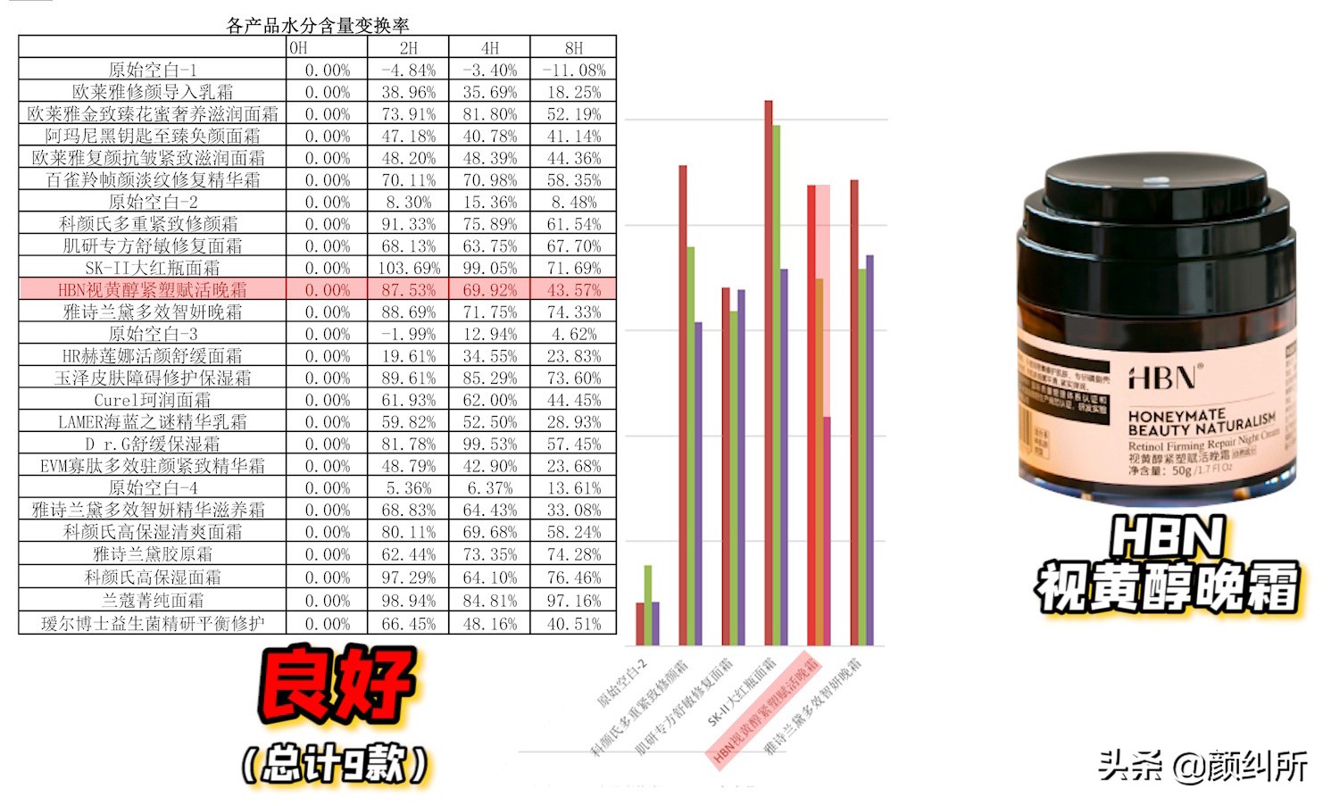 「颜纠所」价值5W的面霜终章，不看就亏大了