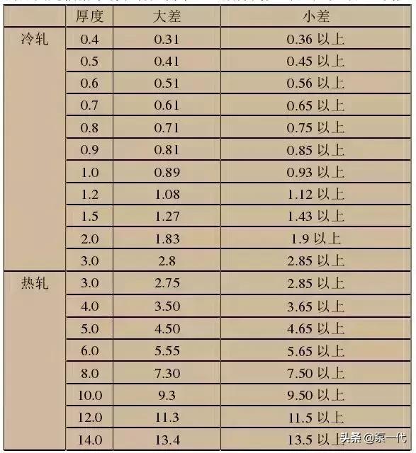 201、202、301、302、304，到底哪个是好钢？！