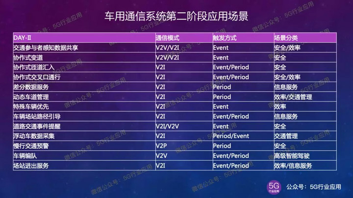 5g车联网的发展趋势,5g加速车联网行业