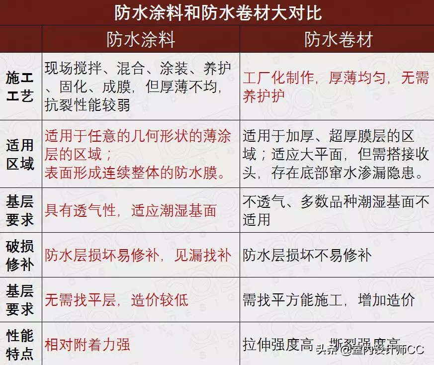 防水材料怎么做才不会漏水,卫生间滴水不漏防水材料