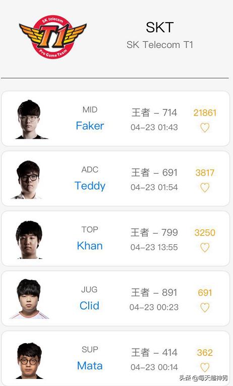 LOL韩服战绩更新，SKT首发五虎都是最强王者，IG呢？