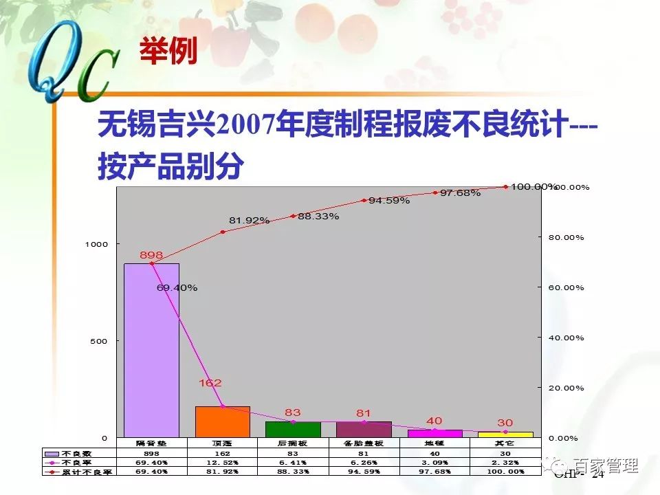 怎么制作qc七大手法ppt,qc七大手法相对应的图表