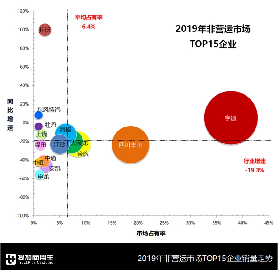 销售1.38万辆,考斯特等中巴最受欢迎,解析2019非营运客车市场数据