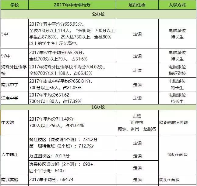 广州市白云区2022小升初该怎么升,广州市小升初重点学校密考内容